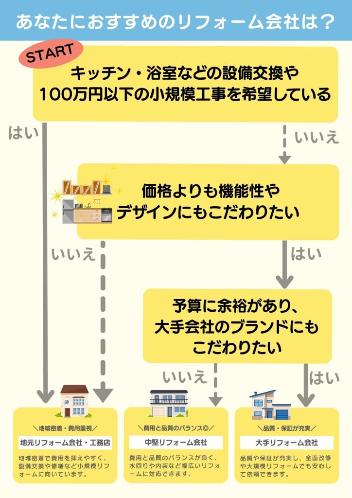 東京のリフォーム会社の選び方フローチャート。地元・中堅・大手リフォーム会社の特徴と違い
