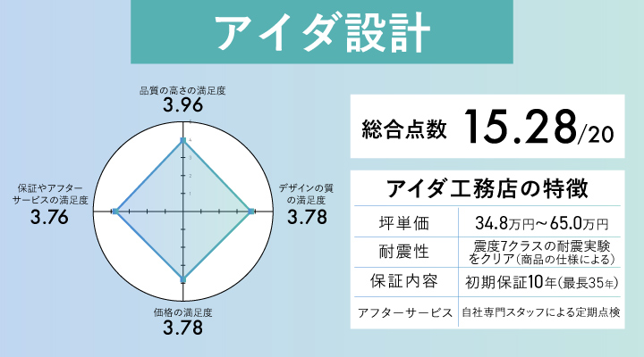 アイダ設計のレーダーチャート