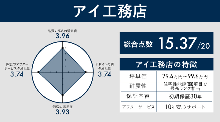 アイ工務店のレーダーチャート