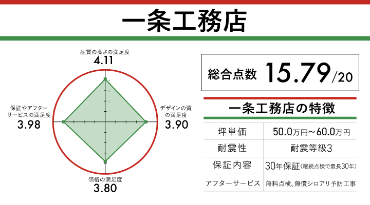 一条工務店のレーダーチャート